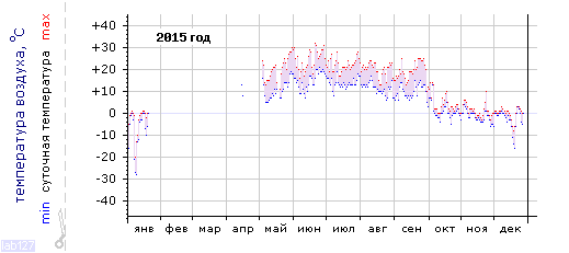 
График изменения
температуры в Алатыре за 2014 год></div>
 </td></tr>
</table>
<table width=