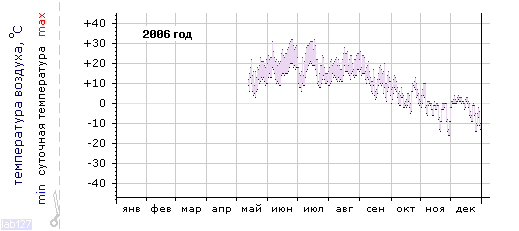 График изменения 
температуры в Чебоксарах за 2006 год