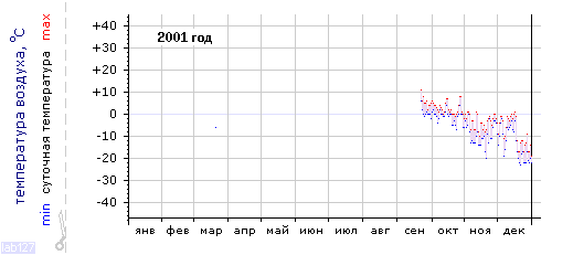 График изменения 
температуры в Лоухи за 2001г.