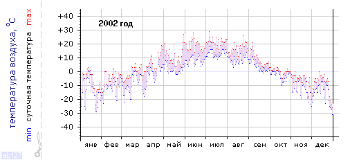 График изменения 
температуры в Лоухи за 2002г.