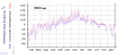 График изменения 
температуры в Лоухи за 2003г.
