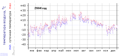 График изменения 
температуры в Лоухи за 2004 год