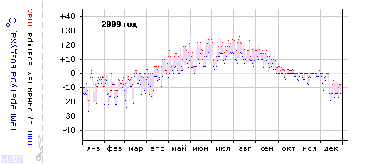 График изменения 
температуры в Лоухи за 2009 год