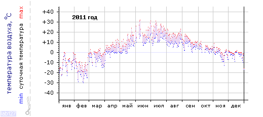 График изменения 
температуры в Лоухи за 2011 год