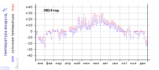 График изменения
температуры в Лоухи за 2014 год