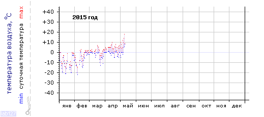 График изменения
температуры в Лоухи за 2015 год