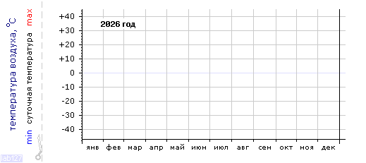 Air 
temperature dependence in Louhi in last year.