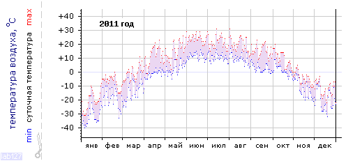 График изменения 
температуры в Междуреченске за 2011 год