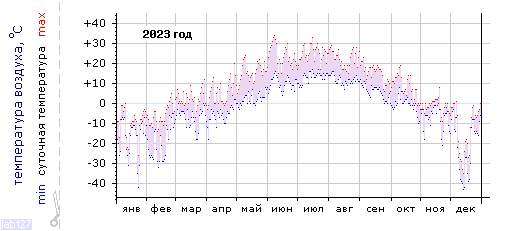 Air 
temperature dependence in Mezhdurechensk in last year.