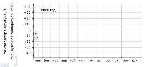 Air 
temperature dependence in Mezhdurechensk in last year.