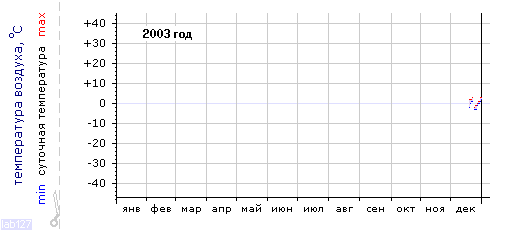 График изменения 
температуры в Москве за 2003г.