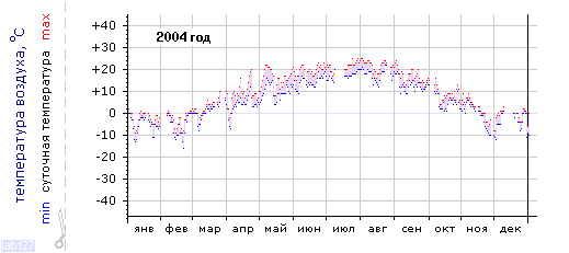 График изменения 
температуры в Москве за 2004 год