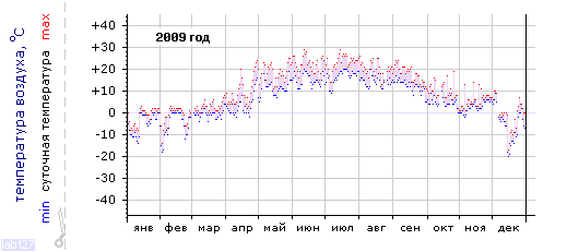 График изменения 
температуры в Москве за 2009 год