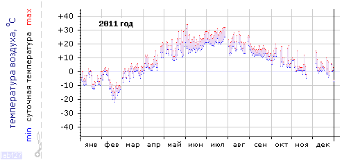 График изменения 
температуры в Москве за 2011 год
