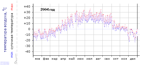 График изменения 
температуры в Оренбурге за 2004 год