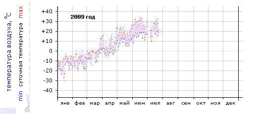 График изменения 
температуры в Оренбурге за 2009 год