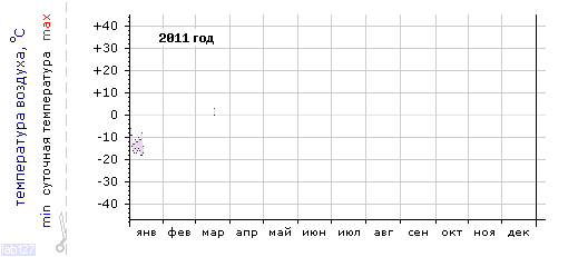 График изменения 
температуры в Оренбурге за 2011 год