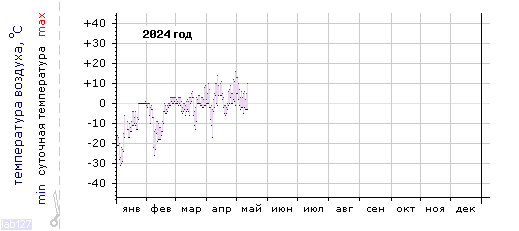 Air 
temperature dependence in Petrozavodsk in last year.