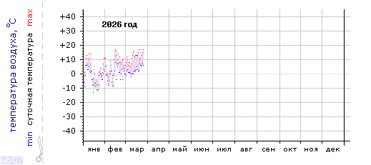 График изменения 
температуры в Краснодаре (центр) за текущий год