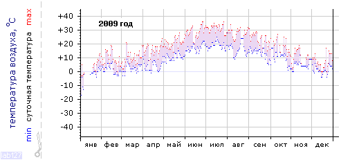 График изменения 
температуры в Краснодаре (район Энка) за 2009 год