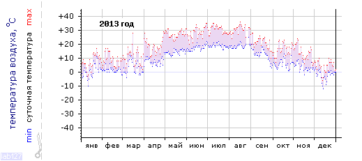 График изменения 
температуры в Краснодаре (район Энка) за 2013 год