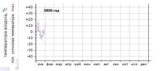 График изменения 
температуры в Краснодаре (район Энка) за текущий год