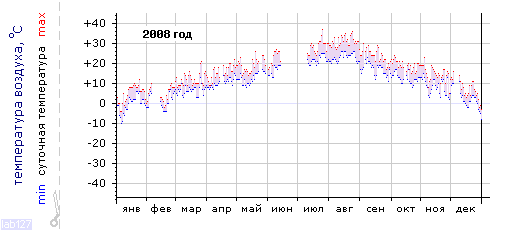 График изменения 
температуры в Новороссийске за 2008 год