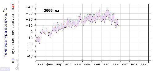 График изменения 
температуры в Ростове-на-Дону за 2008 год