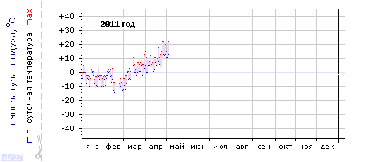График изменения 
температуры в Ростове-на-Дону за 2011 год