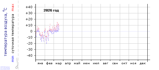 График изменения 
температуры в Ростове-на-Дону за текущий год