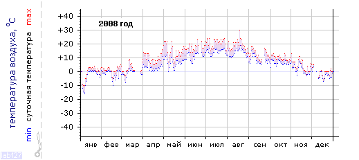 График изменения температуры за 2008 год (Санкт-Петербург, центр)