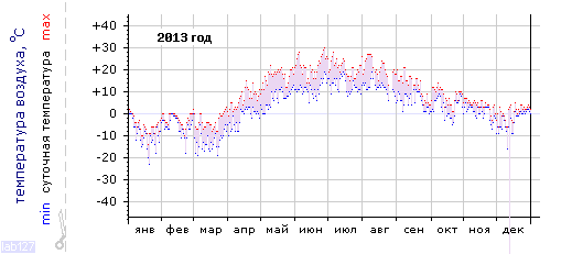 График изменения температуры за 2013 год (Санкт-Петербург, центр)