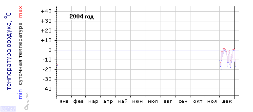 График изменения 
температуры в Самаре за 2004 год