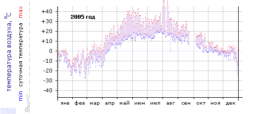 График изменения 
температуры в Самаре за 2005 год