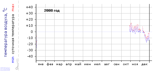 График изменения 
температуры в Самаре за 2008 год