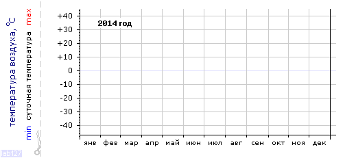 График изменения
температуры в Самаре за 2014 год