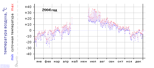 График изменения 
температуры в Сегеже за 2004 год