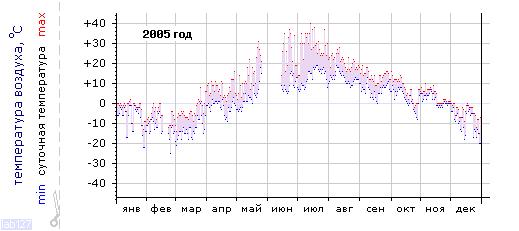 График изменения 
температуры в Сегеже за 2005 год