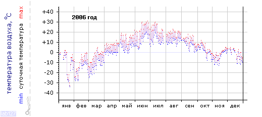 График изменения 
температуры в Сегеже за 2006 год