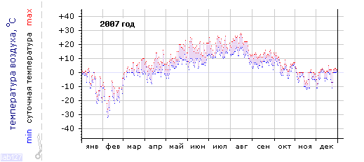 График изменения 
температуры в Сегеже за 2007 год