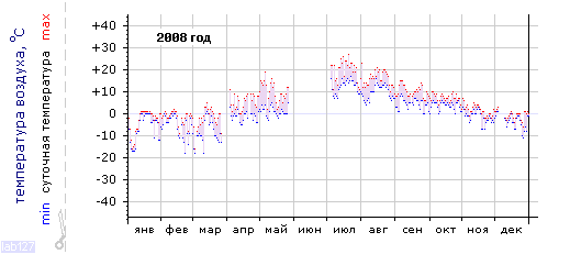 График изменения 
температуры в Сегеже за 2008 год