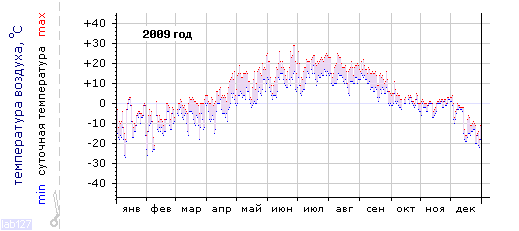 График изменения 
температуры в Сегеже за 2009 год