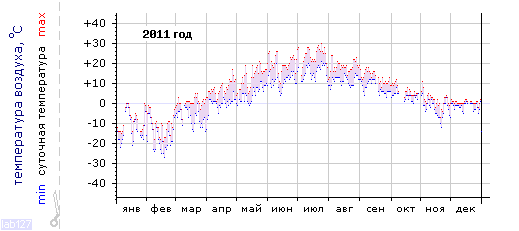 График изменения 
температуры в Сегеже за 2011 год