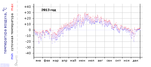 График изменения 
температуры в Сегеже за 2013 год