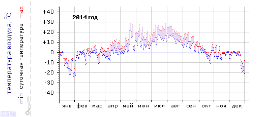 График изменения
температуры в Сегеже за 2014 год