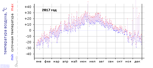 График изменения температуры в Тулуне за 2017 год