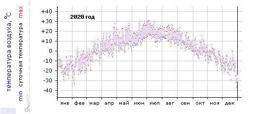График изменения 
температуры в Тулуне за 2020 год