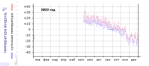 График изменения температуры в Тулуне за 2022 год