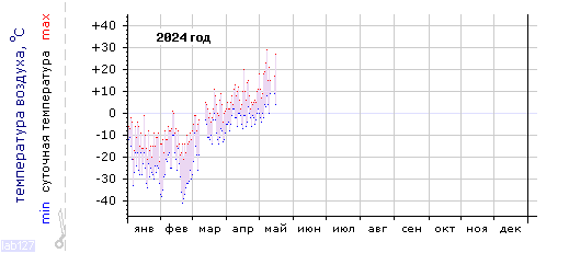 График изменения 
температуры в Тулуне за последний год