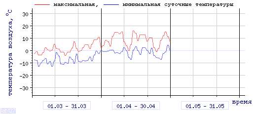 Air 
temperature dependence in Mezhdurechensk in last 3 months.